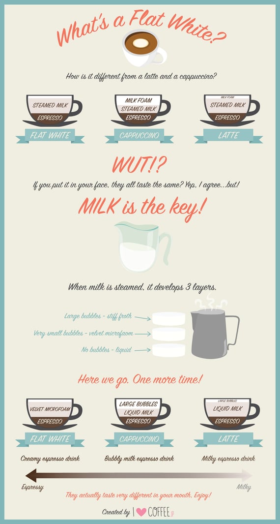 Flat white - Infographic